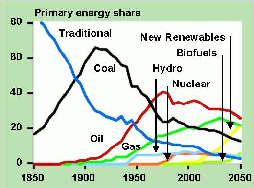 Shell Studie - Energy Needs, Choices and Possibilities